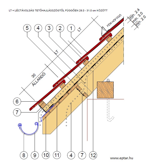 Legelterjedtebb rétegrendek 1